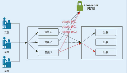 學Zookeeper需要哪些經驗