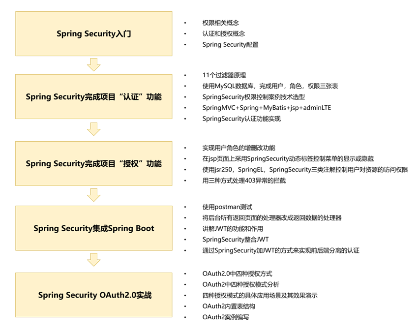 学习Spring Security安全框架需要掌握什么知识？