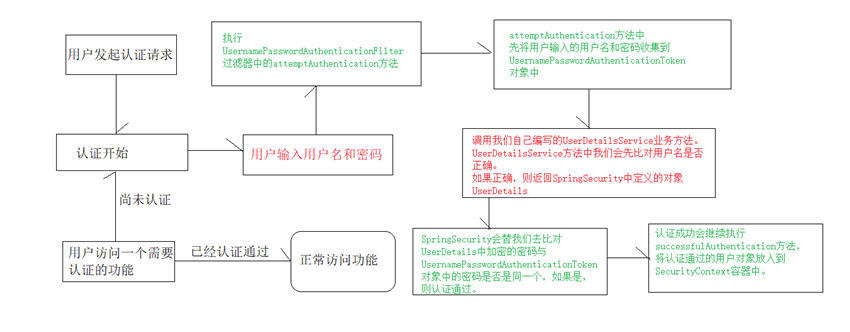 学习Spring Security安全框架需要掌握什么知识？