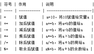 如何進(jìn)行Java基礎(chǔ)語法中運算符的整理