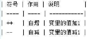 如何進(jìn)行Java基礎(chǔ)語法中運算符的整理