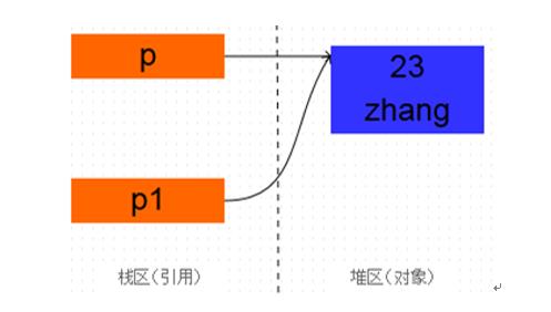 Java面向对象的题目有哪些