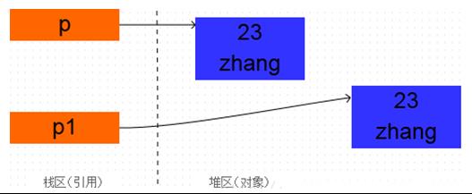 Java面向对象的题目有哪些