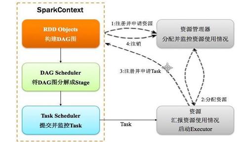 Spark运行架构的特点及优势是什么