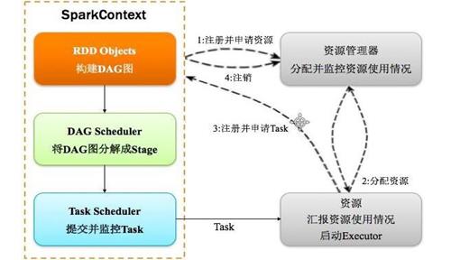 Spark的运行基本流程及其特点