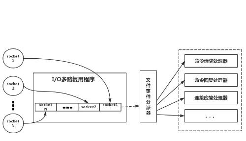 Redis的线程模型详细介绍