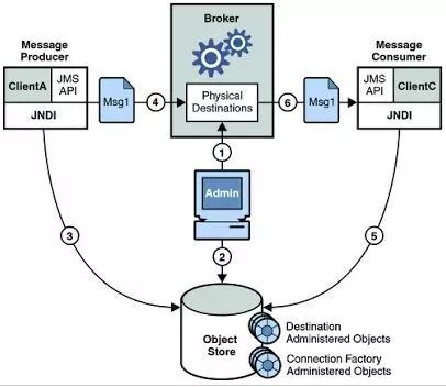 Java开发中常用类库和 API有哪些