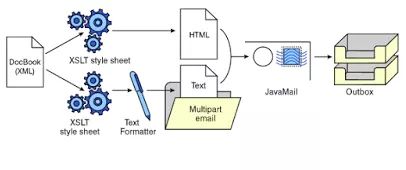 Java开发中常用类库和 API有哪些