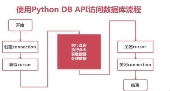 Python开发中操作Mysql的步骤