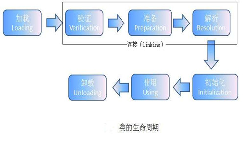 Java类加载的过程是什么