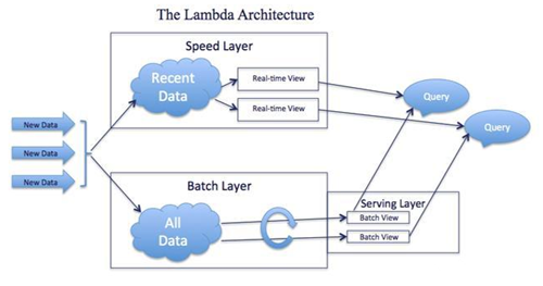 大数据Lambda架构概念及应用的示例分析