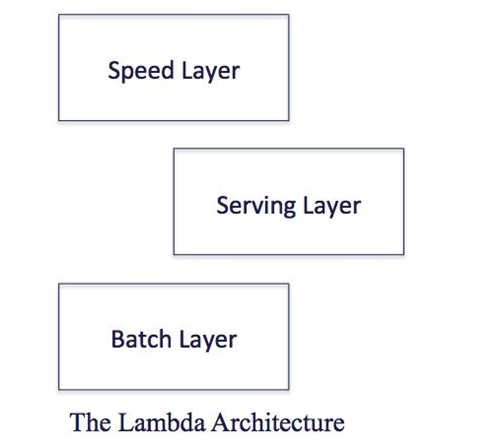 大数据Lambda架构概念及应用的示例分析