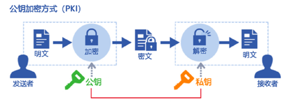 關于RSA加密的介紹