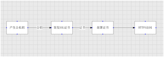 https证书生成原理是什么