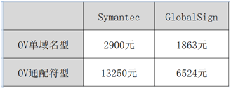 Symantec SSL证书是什么