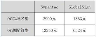 Symantec SSL證書是什么