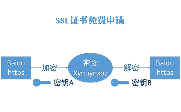 如何免费申请SSL证书，需要注意什么