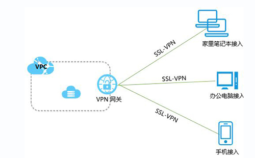 SSL连接的作用是什么？