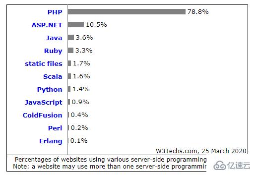 为什么要学PHP？学习PHP好不好