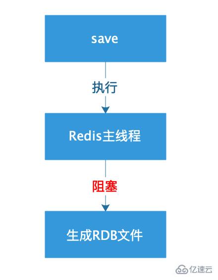 关于Redis持久化 中的快照方式（RDB）介绍