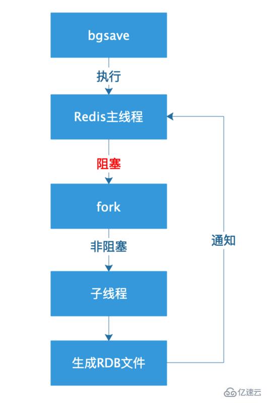 关于Redis持久化 中的快照方式（RDB）介绍
