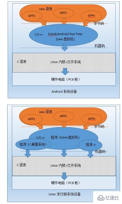 linux与android的区别是什么