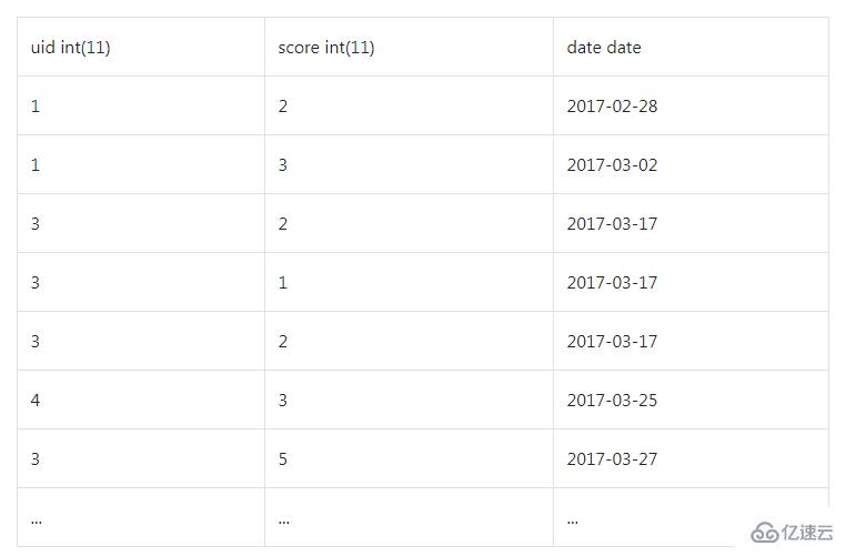 分享mysql查詢面試題的思考解決過程