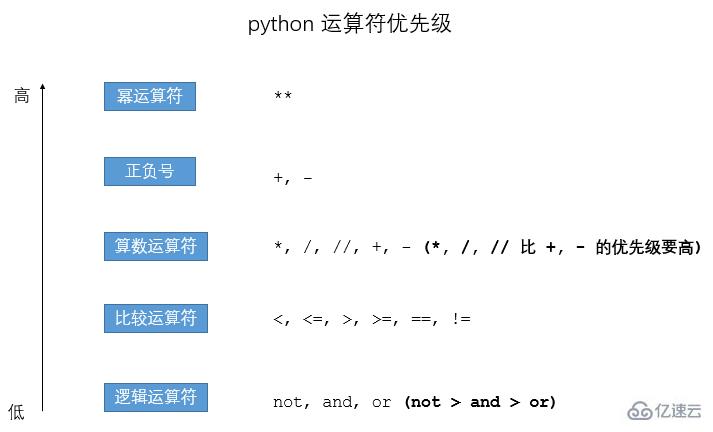 python中常见的运算符有哪些？有什么差别