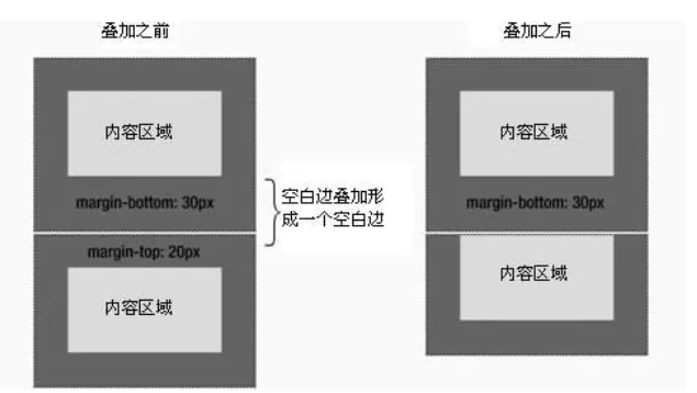 什么情况下会出现margin重叠