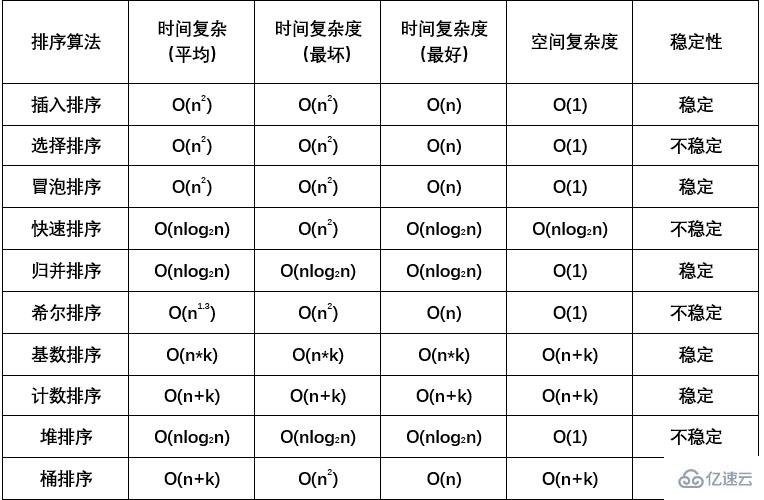 python排序算法代碼實現(xiàn)詳解