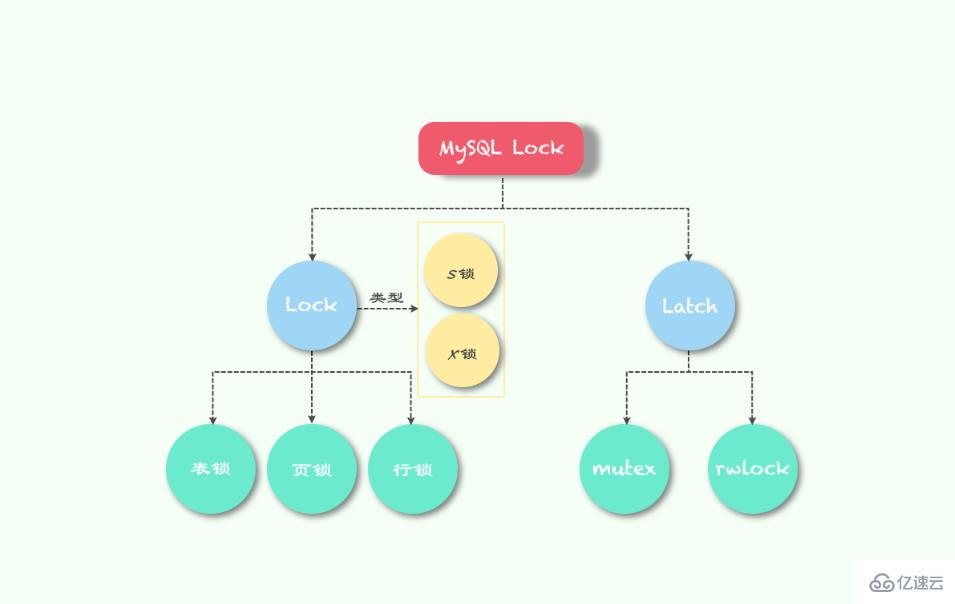 MySQL中的锁是什么？