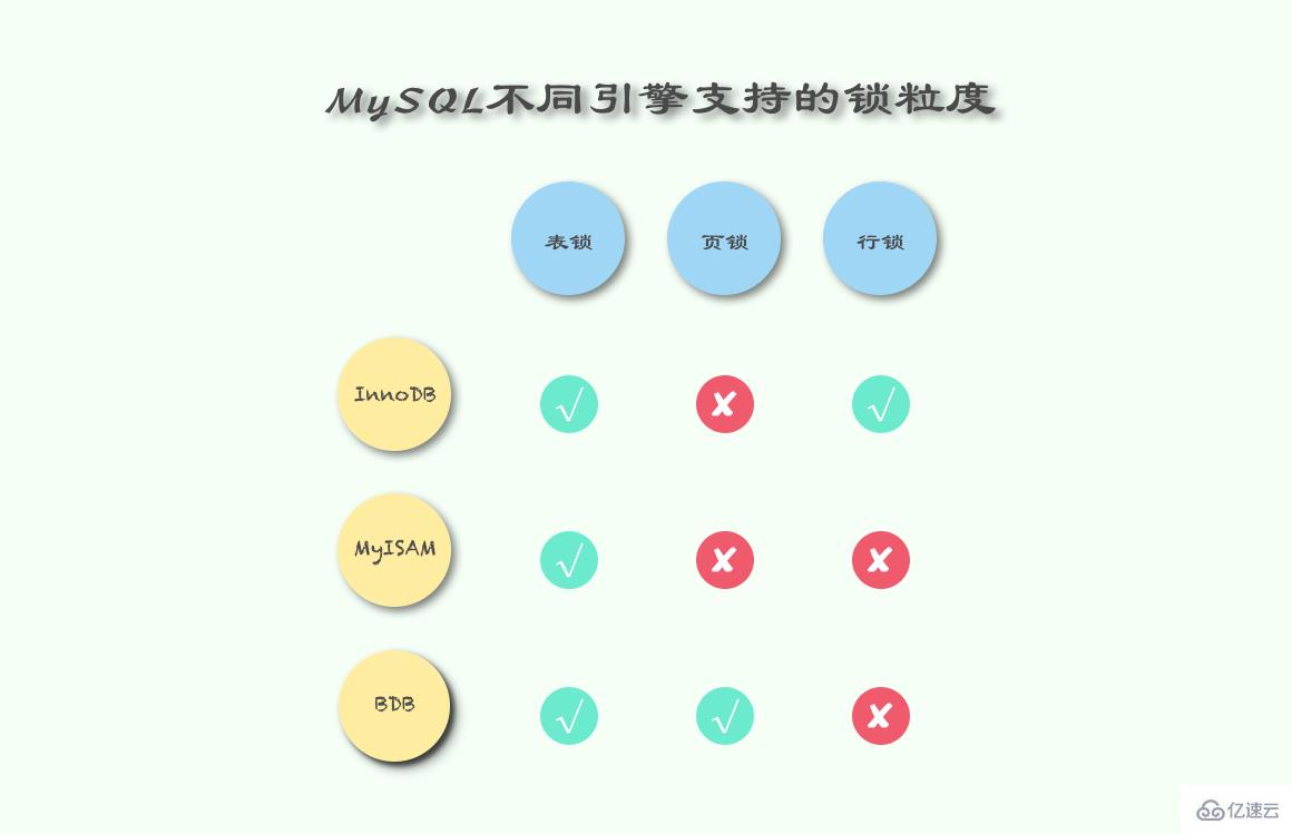 MySQL中的锁是什么？