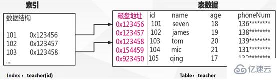 Mysql的B+Tree索引原理是什么？