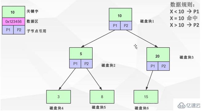 Mysql的B+Tree索引原理是什么？