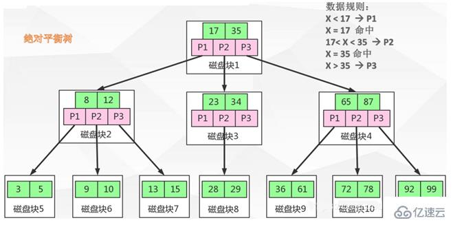 Mysql的B+Tree索引原理是什么？