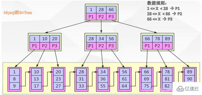 Mysql的B+Tree索引原理是什么？