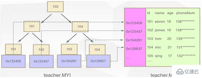 Mysql的B+Tree索引原理是什么？