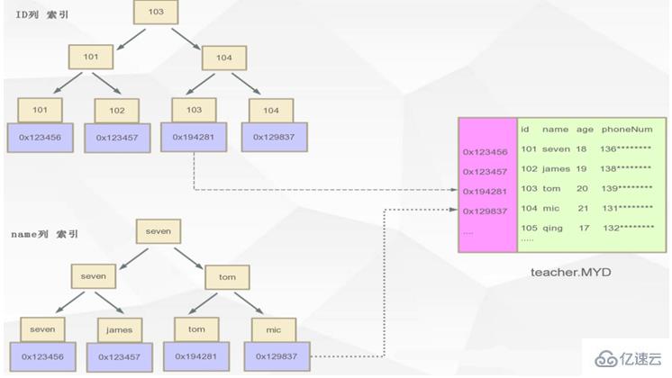 Mysql的B+Tree索引原理是什么？