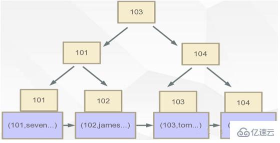 Mysql的B+Tree索引原理是什么？