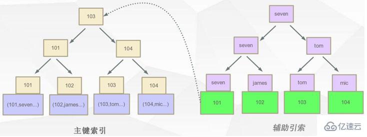 Mysql的B+Tree索引原理是什么？