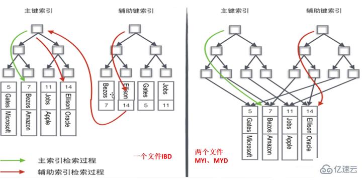 Mysql的B+Tree索引原理是什么？