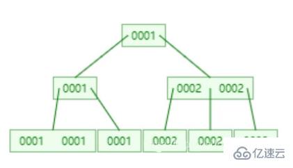 Mysql的B+Tree索引原理是什么？