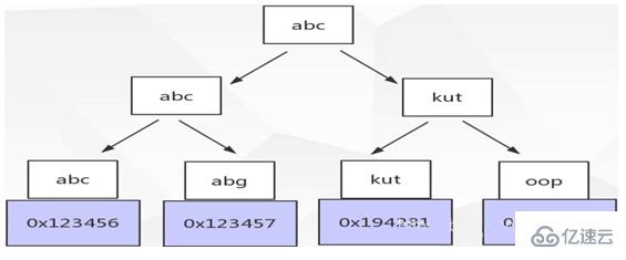 Mysql的B+Tree索引原理是什么？