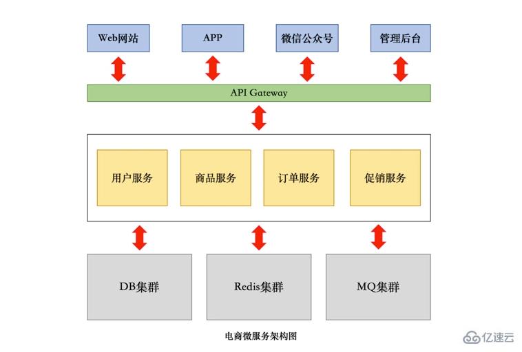 PHP微服务的集群搭建-Hyperf