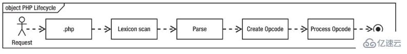 PHP7如何用Opcache扩展提升性能