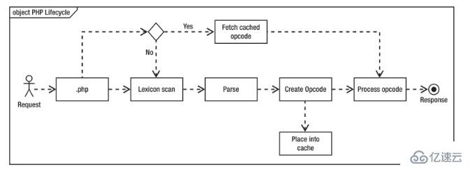 PHP7如何用Opcache扩展提升性能