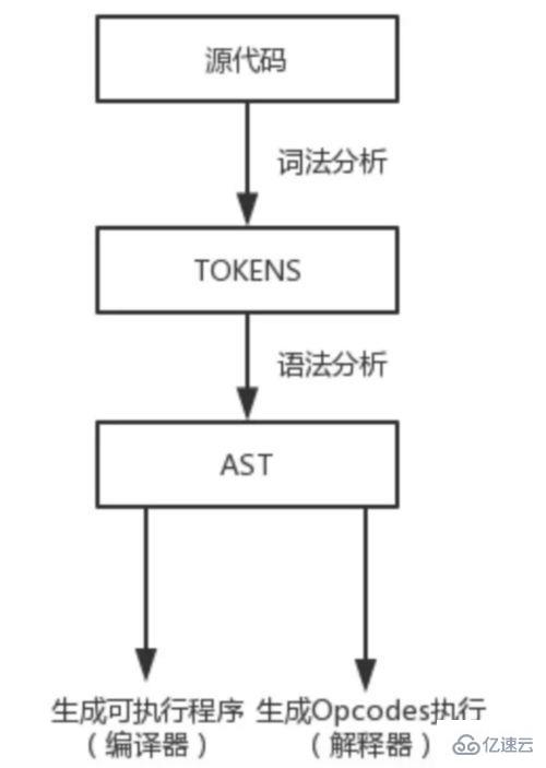 PHP7語言的執(zhí)行原理是什么？