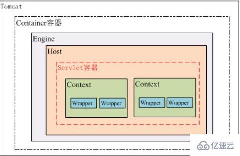 java的servlet容器有什么用？