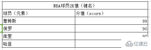 Redis制作排行榜系统