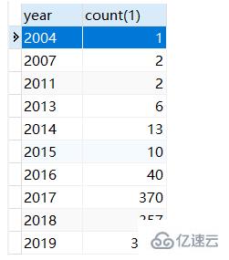 mysql如何使用date制作年，月，日分组统计查询